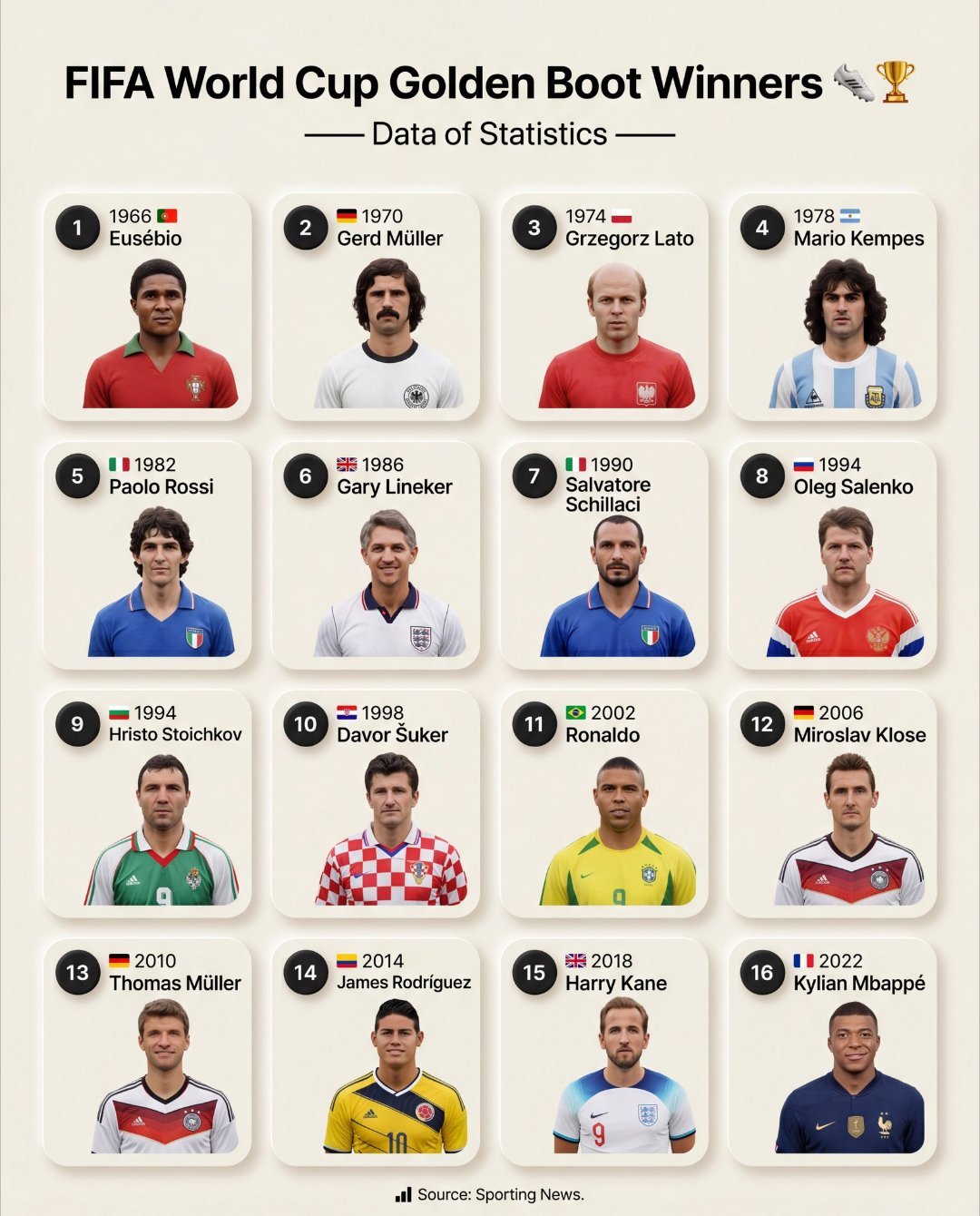 国际足联世界杯金靴奖得主 👟🏆1966 🇵🇹 尤塞比奥1970 🇩🇪