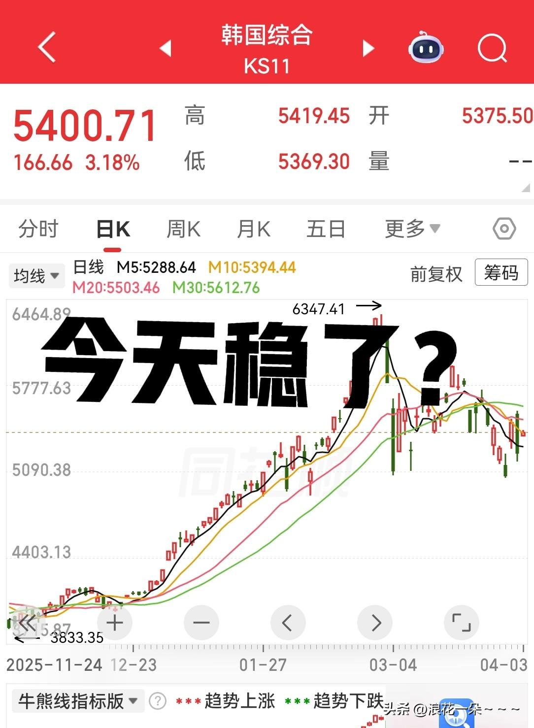 4月3日，A股早盘快讯！
亚太股市高开，韩国综合大涨3%还要多，日经指数大涨近2