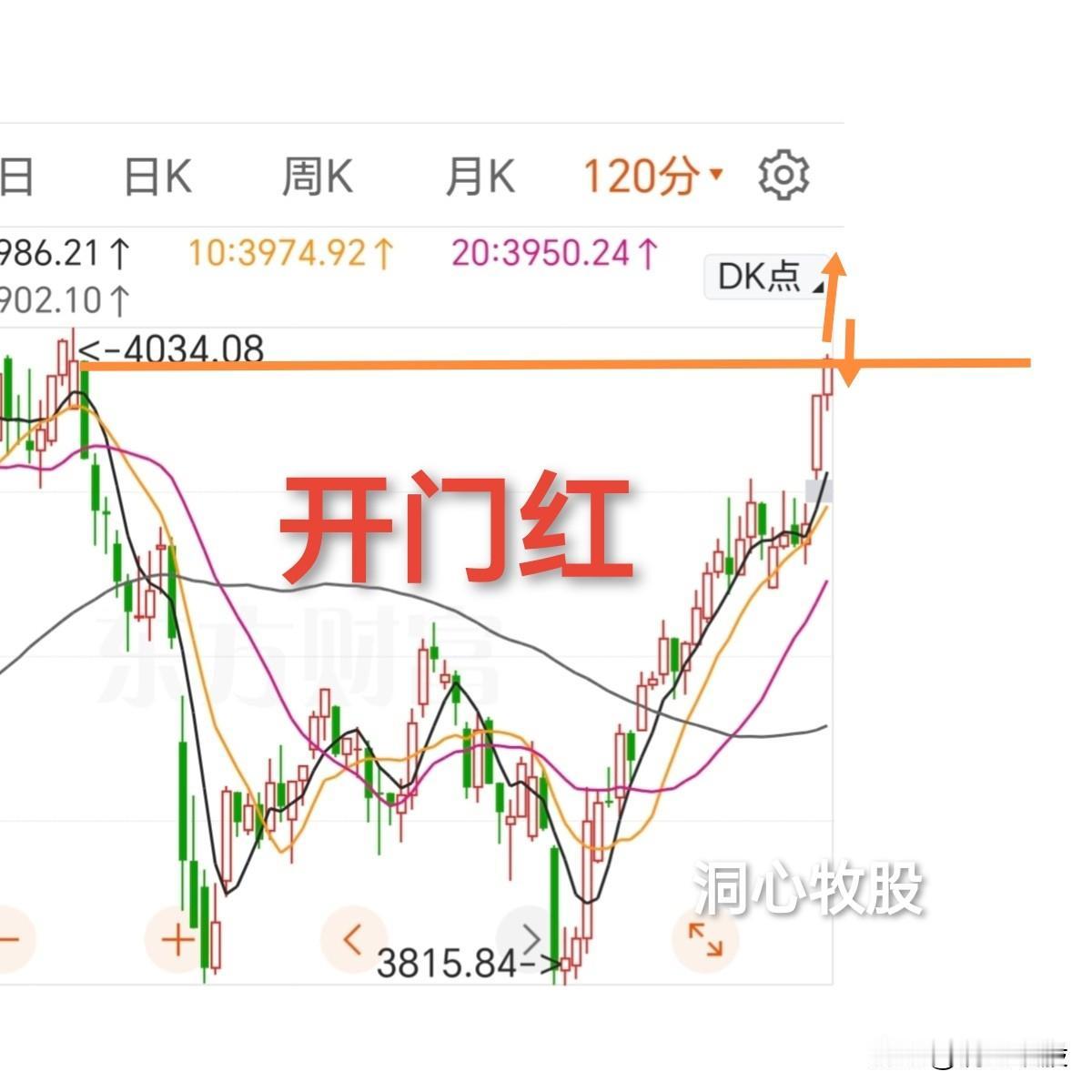 没有悬念，2026迎来开门红，三大指数放量大涨，近4200多只个股上涨，开年首个
