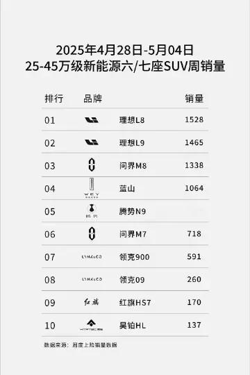 全新蓝山还是稳吧……  最新一周（4月28日-5月4日）25-45万级新能源六/