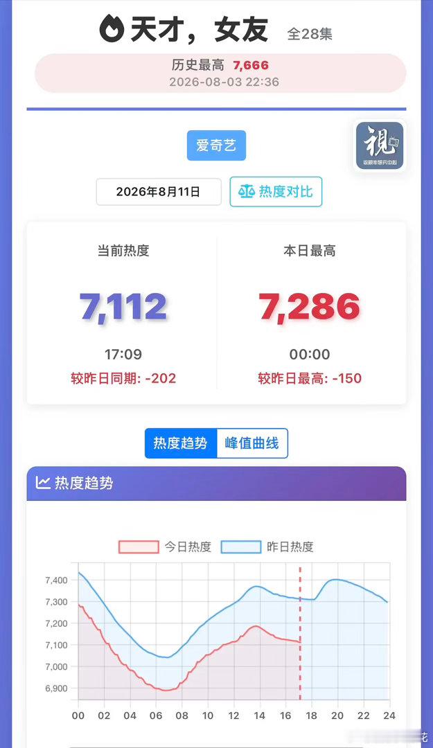 omg田曦薇胡一天《天才女友》今天数据下降更厉害了，较昨天低200热度？这是咋回