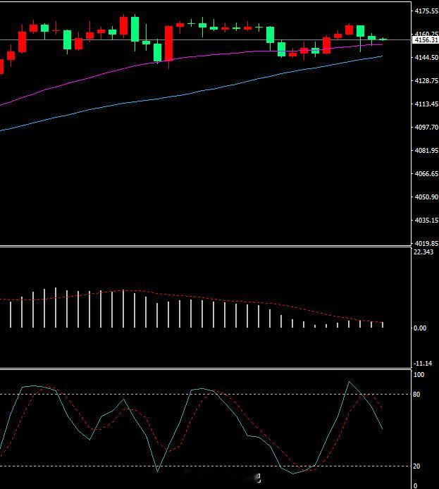 看到有人在4150喊单，目标4190-4200，听着太生气了！！！首先，上升趋势