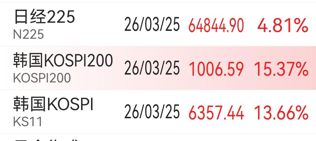 韩综指暴涨13%，这是跌起来也疯狂，涨起来也疯狂。韩综指这波操作真是让人目瞪口呆