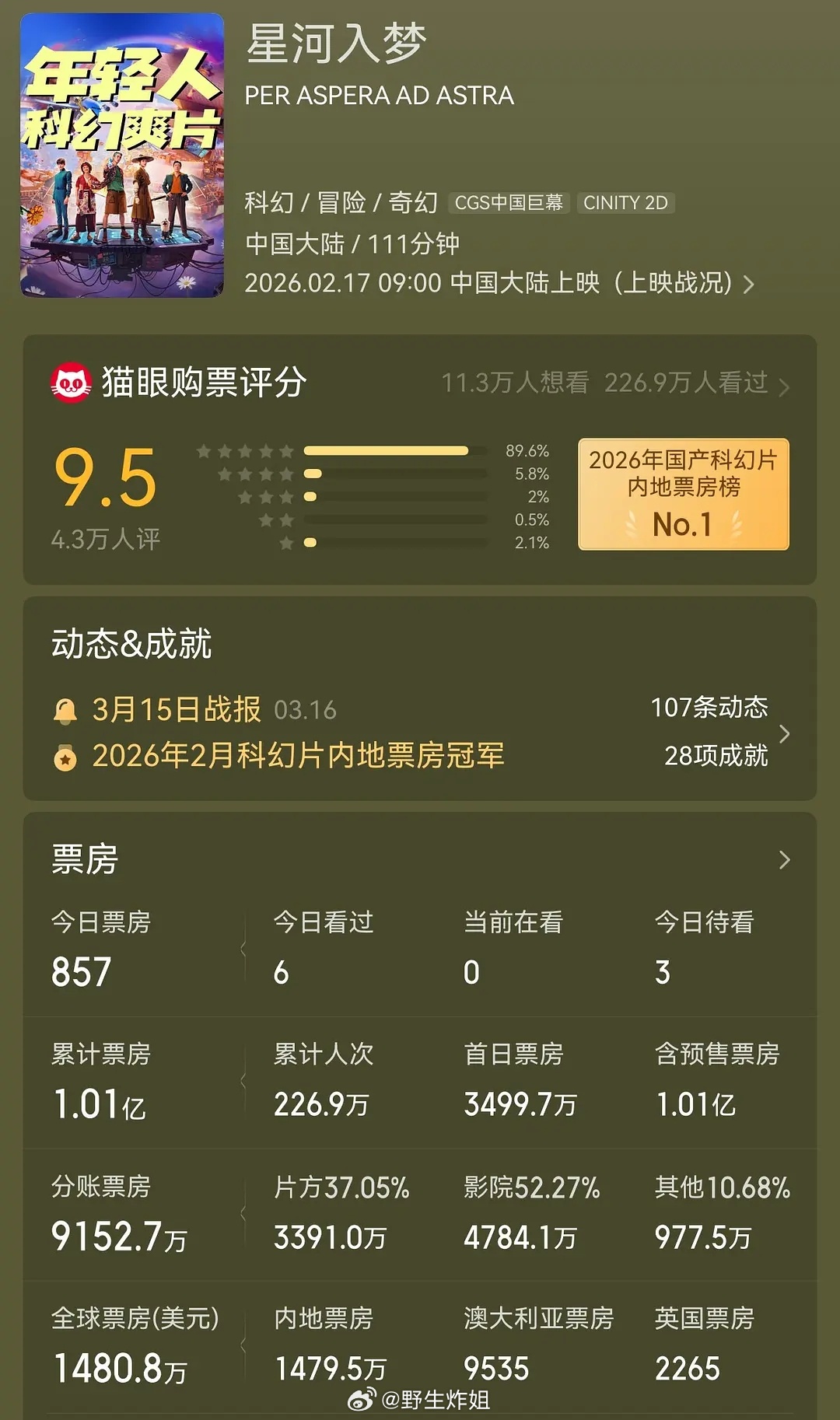 星河入梦最终票房没人发吗？密钥于昨日到期，最终票房1.01亿，什么水平