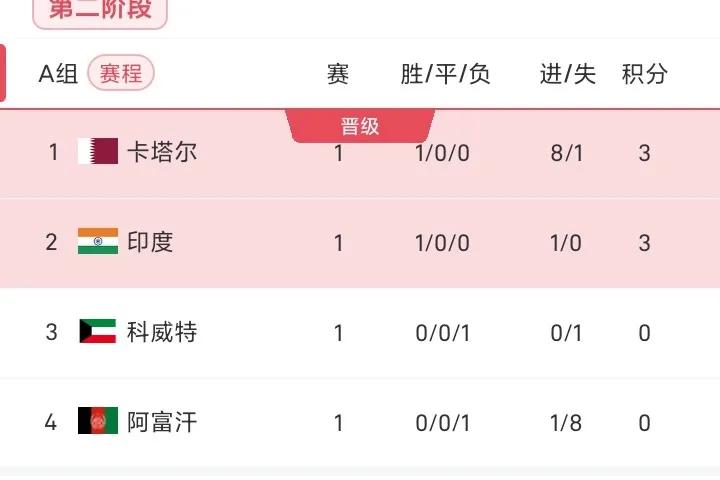 世亚预第二阶段第2轮18场比赛今晚全面开打，中韩对决是硬仗，中国香港冲击首胜
北