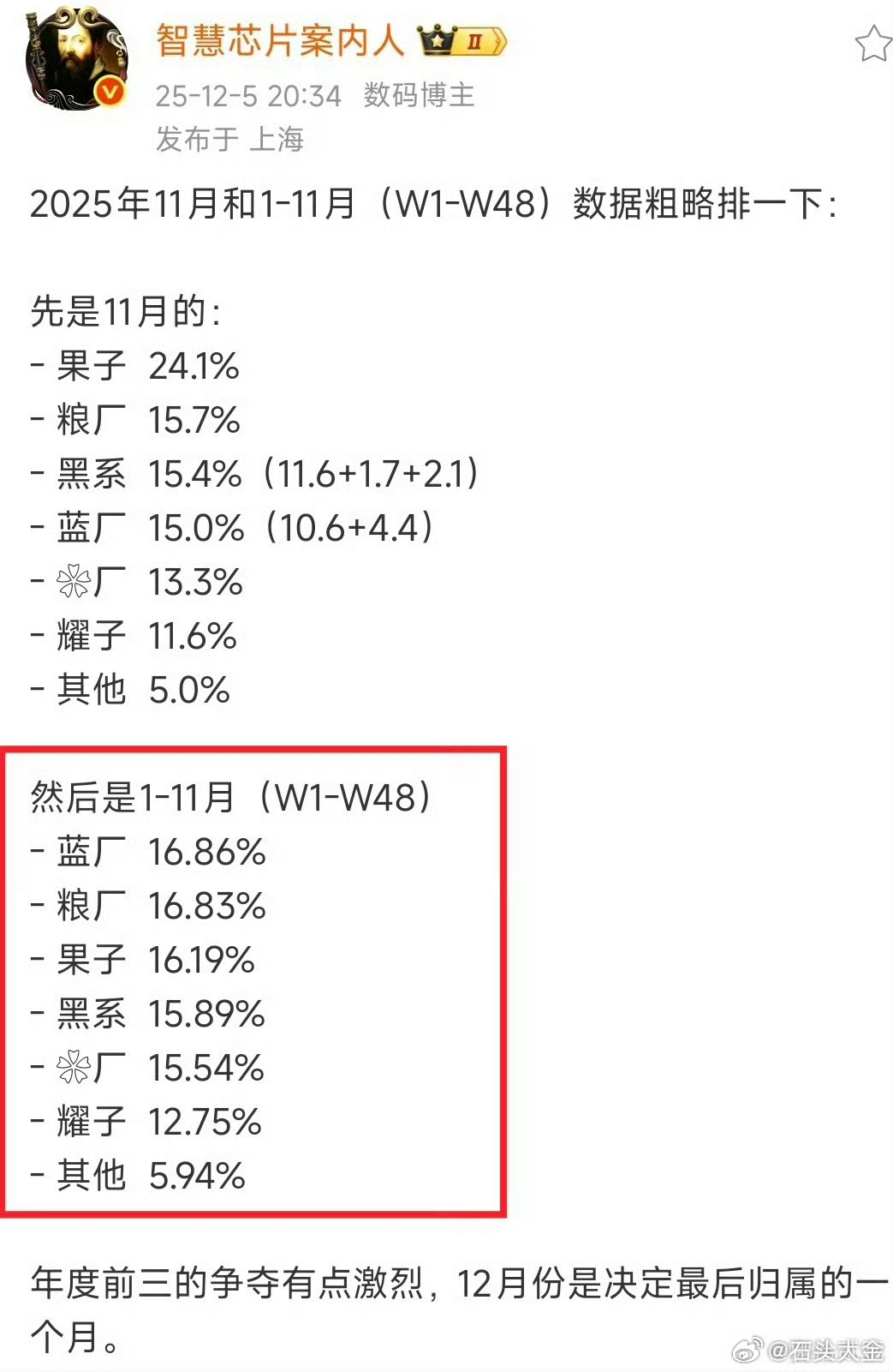 小米保三争二有戏啊，1-11月都拿到了第二，那么剩下的这个月差不多了…注意，这是