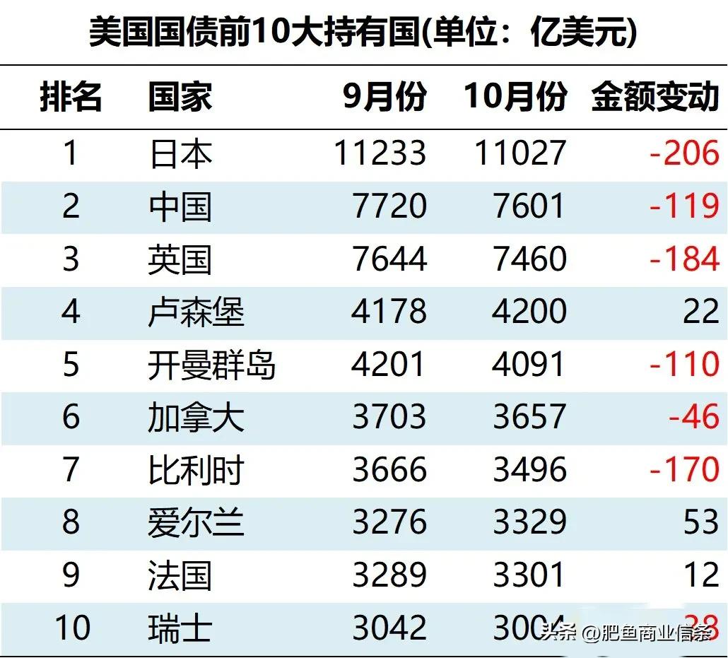 人民币可能到了国际化最好的时候，最近一个月，美国海外三大债主一起抛售美债。10月