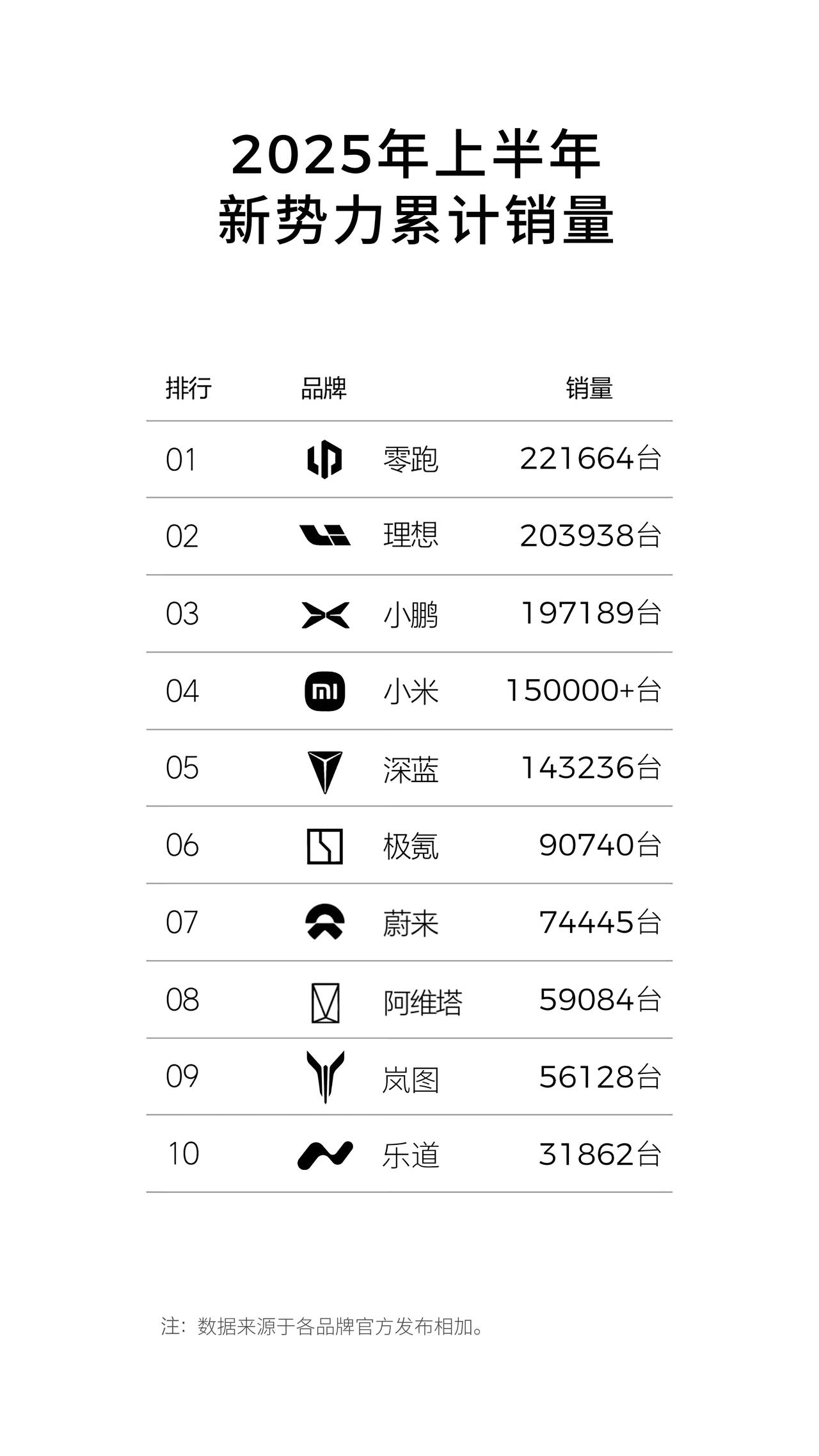 继续第一！零跑6月交付创历史新高，已连续4个月稳居新势力第一！
 
7月1日，零