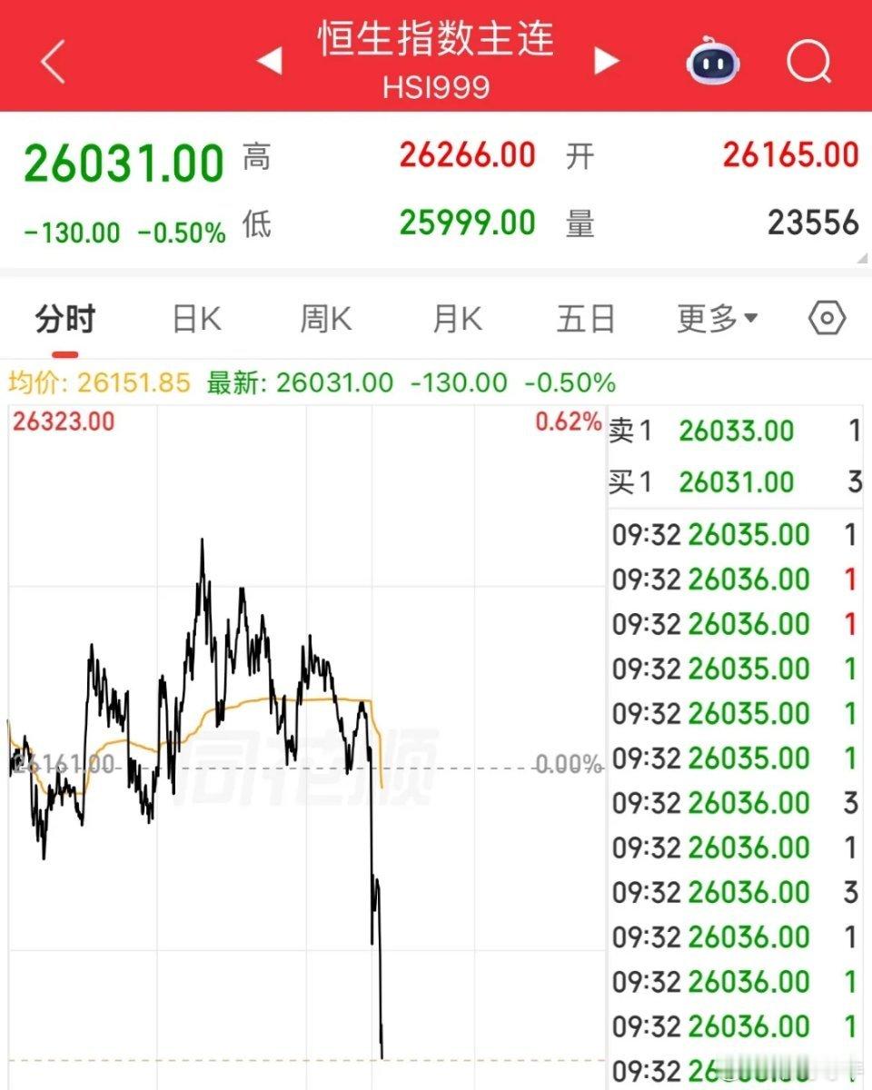 开盘就跳水，也是没有谁了，干外卖真干不过真科技啊，全球科技牛，唯独漏下了港股恒生