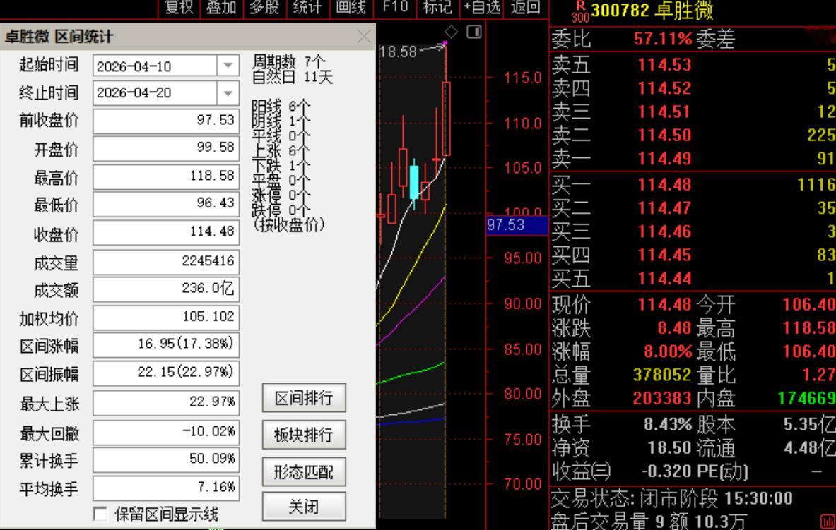 大家快看→老牛最近的：$起帆电缆 sh605222$ +$卓胜微 sz30078