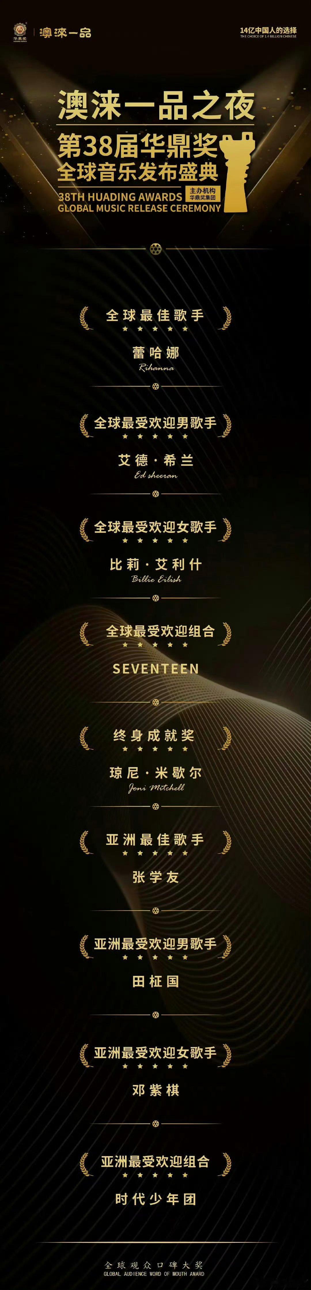 #亚洲最受欢迎男歌手田柾国##全球最受欢迎组合seventeen#田柾国出息了 