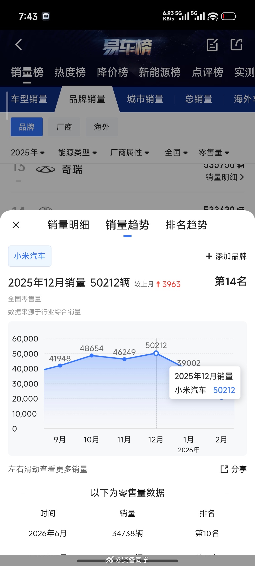小米汽车在去年 12 月，月交付峰值是有过突破 5 万辆的成绩的所以产能和交付能
