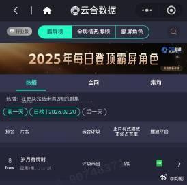 岁月有情时云合4％ 黄景瑜关晓彤搭档的《岁月有情时》云合4%排第8，数据看着不算