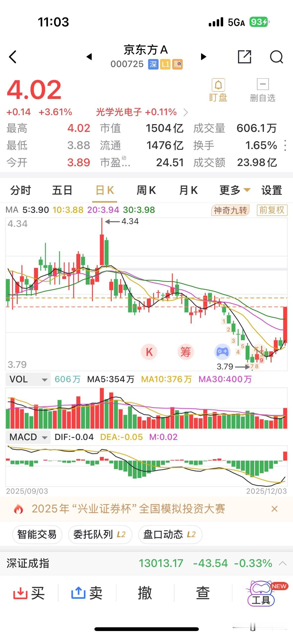 京东方突然大涨，收回4.0元，这大阳线气势恢宏，这是谁惹着了，早就习惯了个股每天