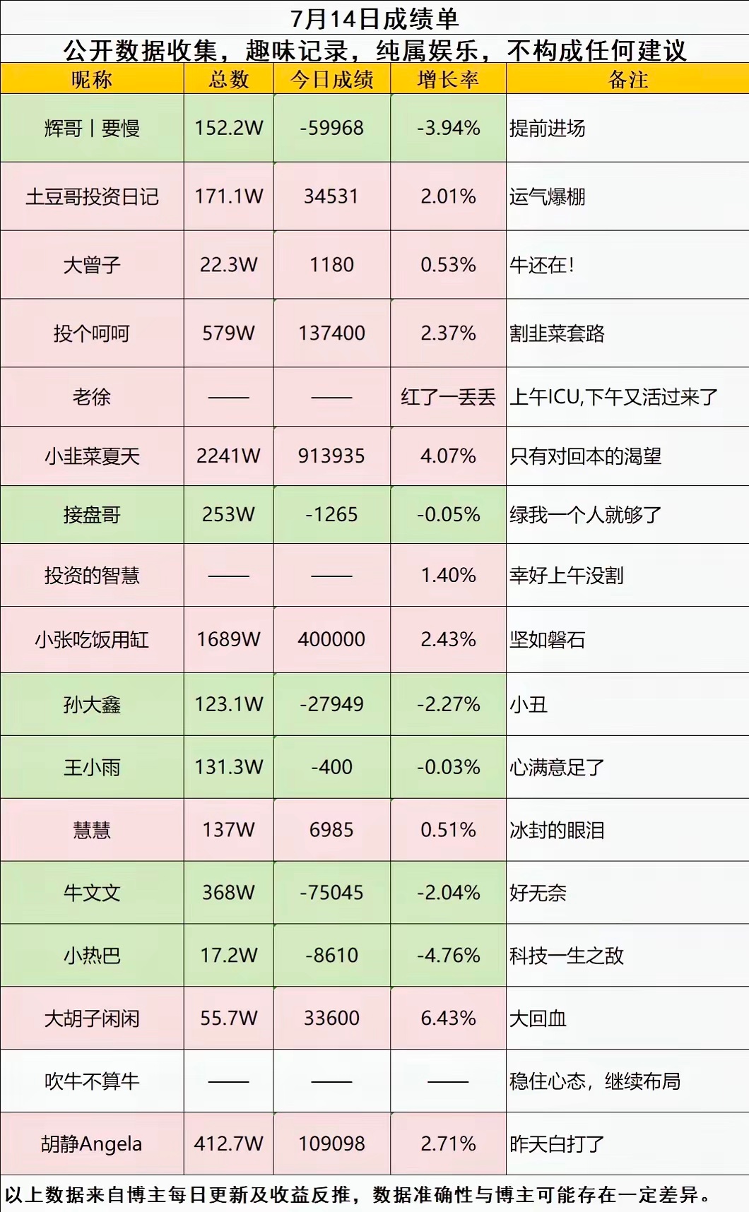7月14日网红博主战绩：兄弟姐妹们，今天这盘面，简直比坐过山车还刺激！早上开盘还