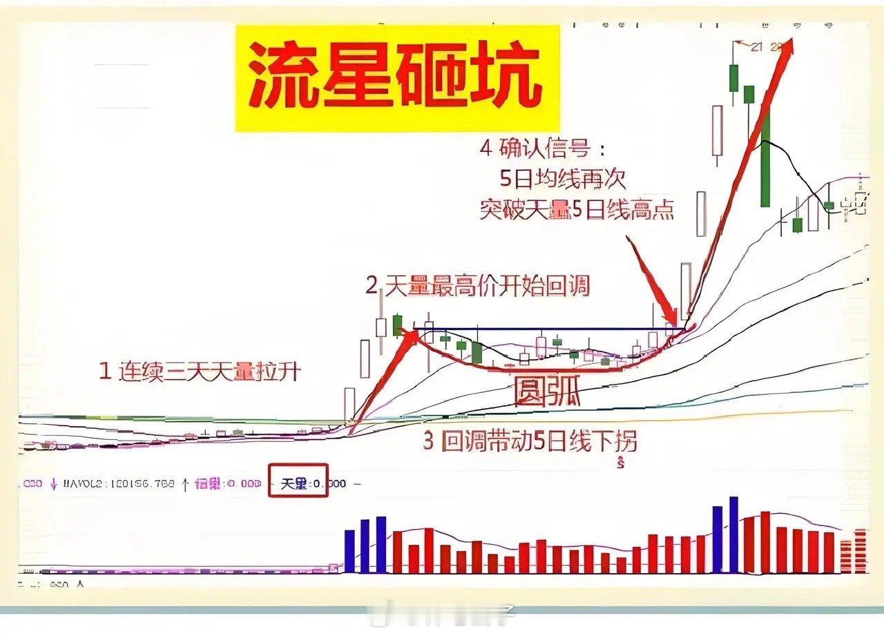 流星砸坑，后市攀升形态 