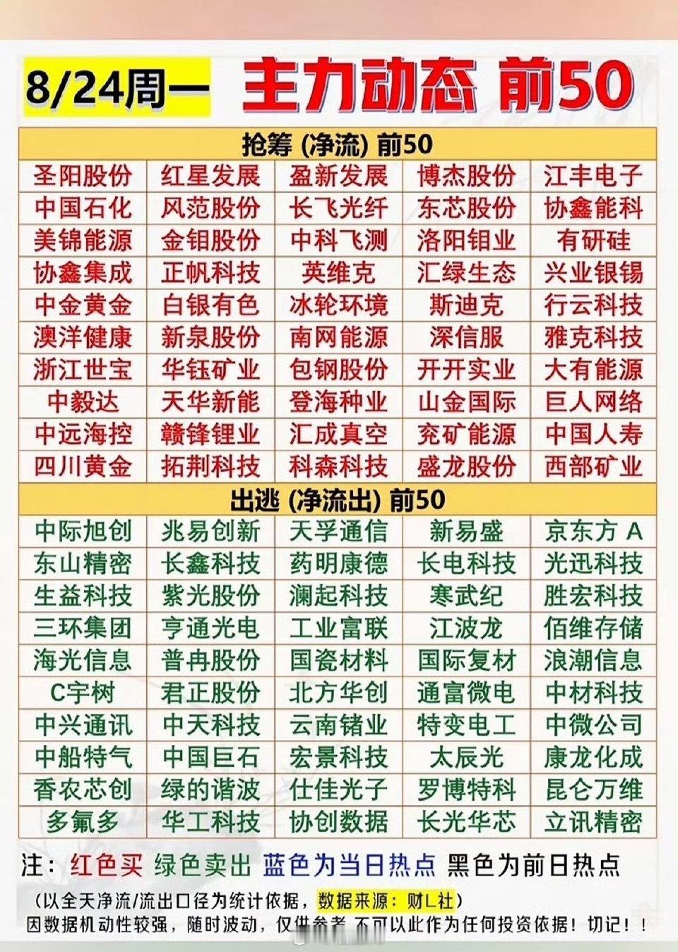 8月24日股市动态前50名股，涨跌一目了然。8月24日股市动态值得关注。截至下午