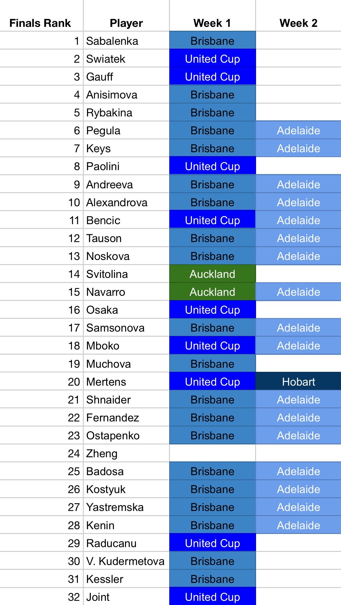 女单TOP32在2026澳网前两周的热身赛报名情况网坛风云