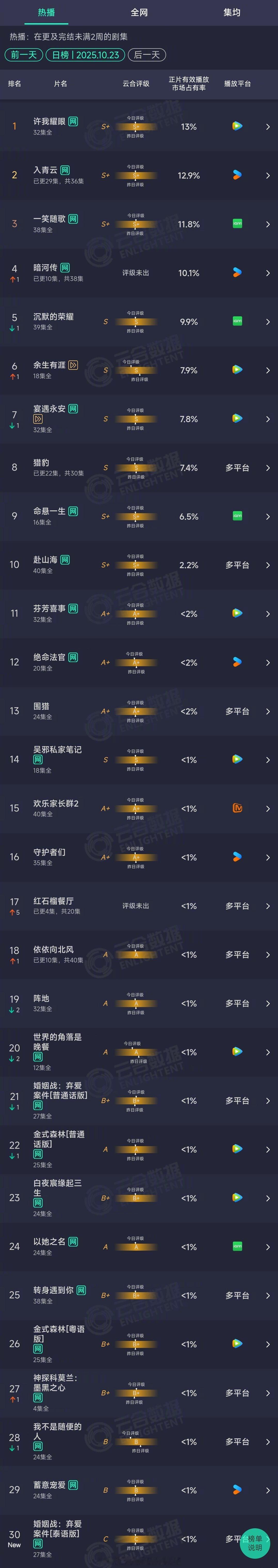 2025年10月23日云合长剧集正片有效播放量市占率TOP301 许我耀眼 13