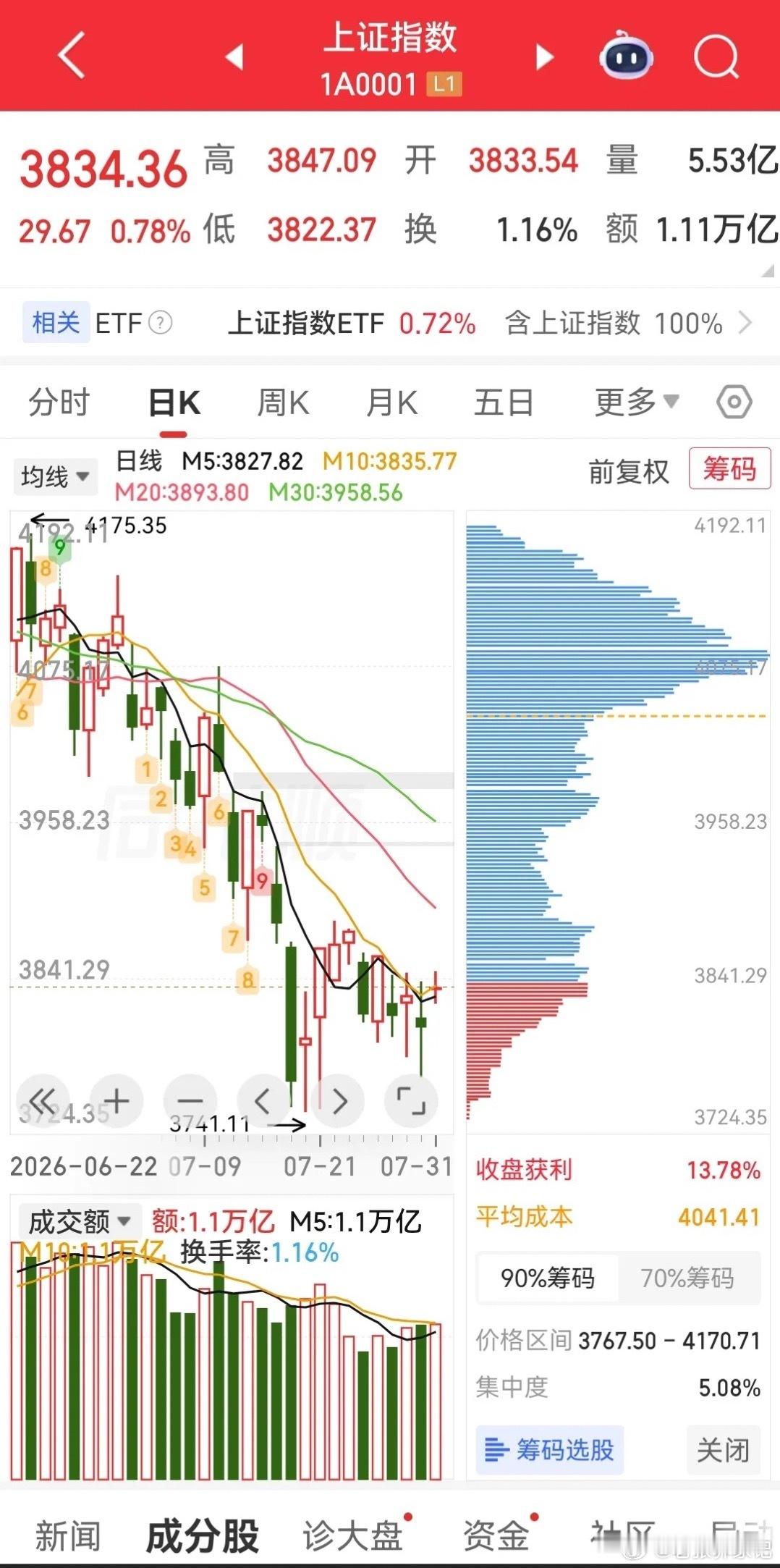 全天复盘：指数暴力反弹、普涨赚钱，但科技冲高回落、量能逐步衰减今日A股迎来暴力超