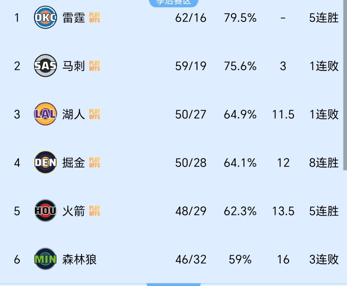 森林狼这是奔着湖人就去了？nba季后赛