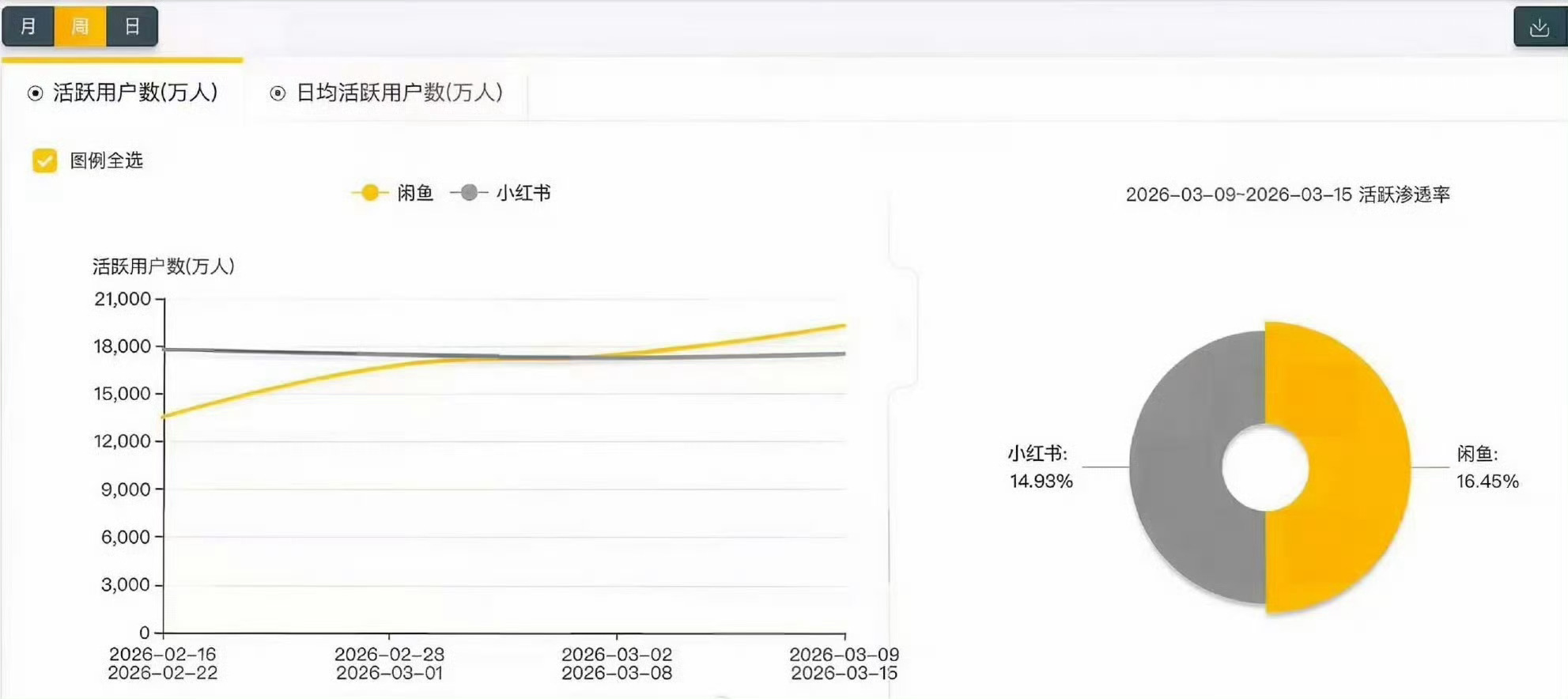 闲鱼活跃用户数连续两周超小红书 第三方数据机构QuestMobile数据显示，3