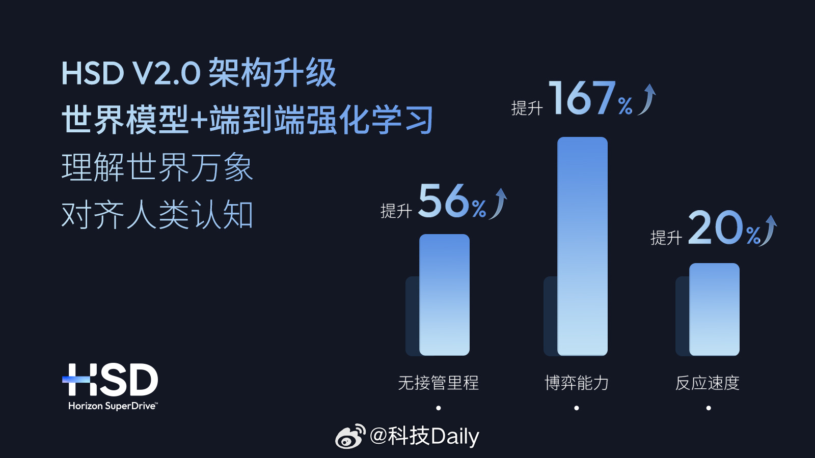 地平线HSD新版本发布一起来围观一下。HSD V2.0全场景辅助驾驶系统，作为H