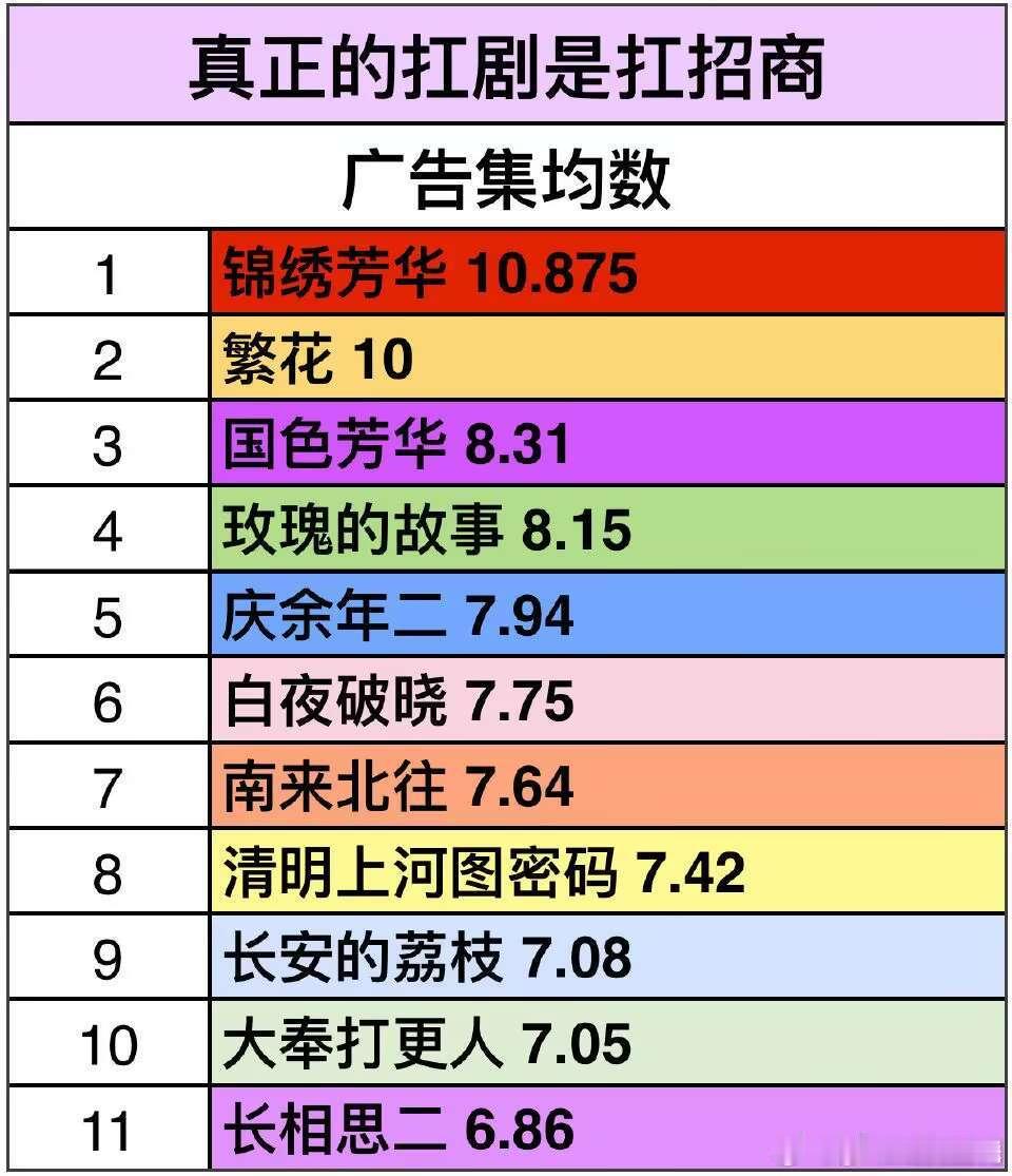 “扛剧就是扛招商”这是什么洗地话术？扛招商只是扛剧的一个维度，热度，播放量，拉新