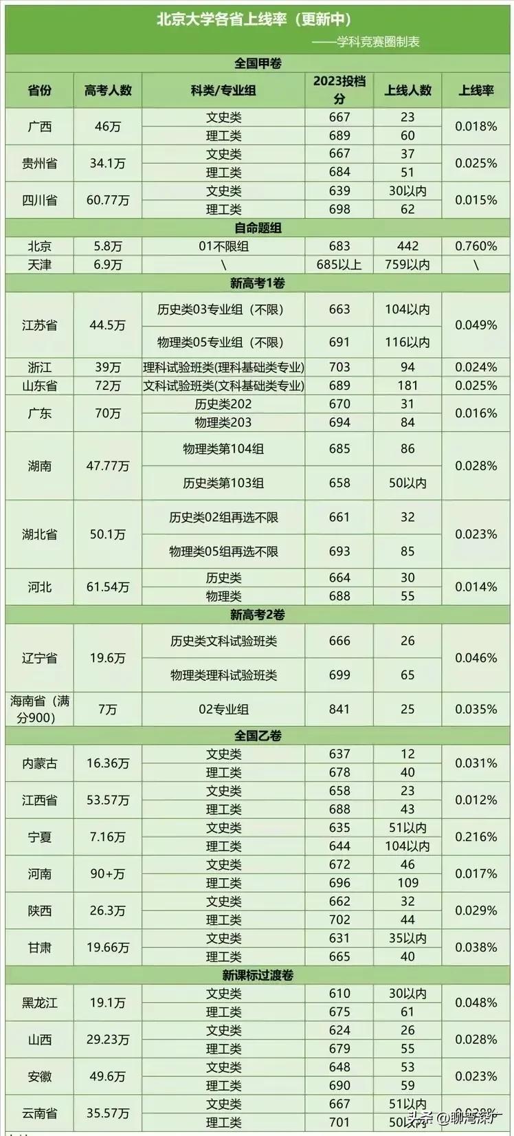 北京大学在北京录取442人，录取率达到了千分之七；在广东录取115人，录取率却只
