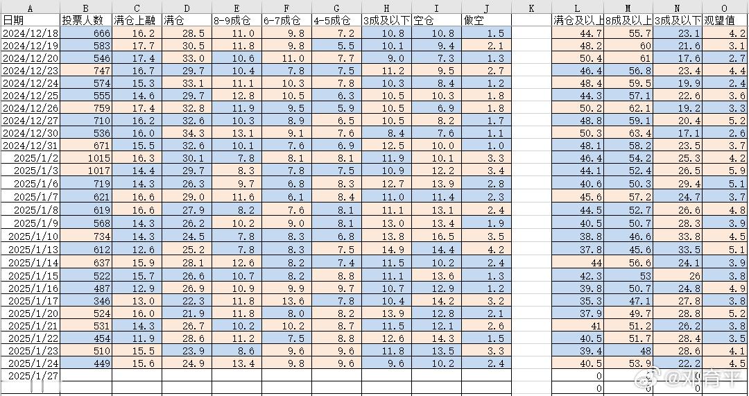 2025/1/27    持仓分析  持仓统计  上周五的持仓状况出现整体上移的