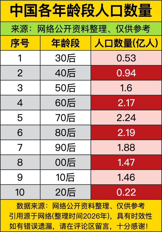 30后、40后这些“老前辈”加起来才1.47亿，这数量，简直是人口里的“稀有物种