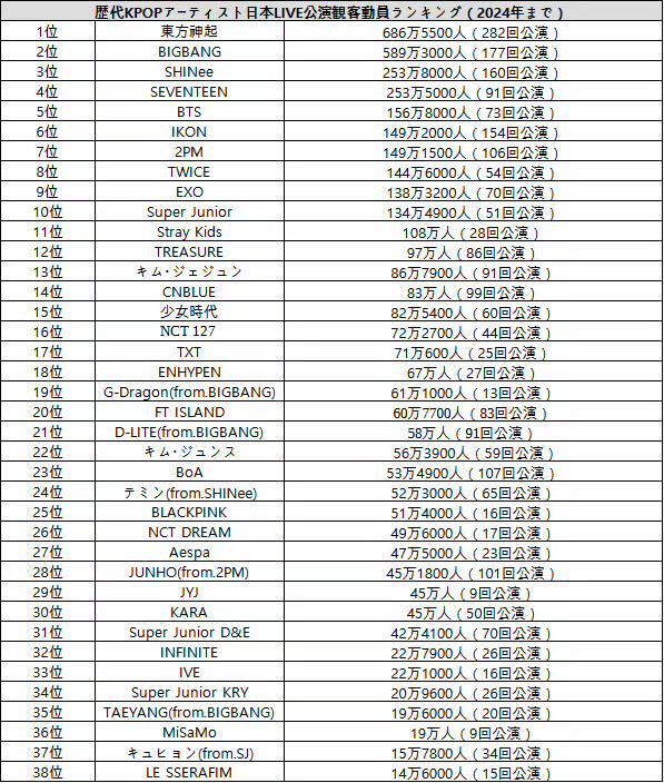 历代KPOP艺人日本LIVE演出总动员观众数排名：我吃怎么这样 老家又没了 