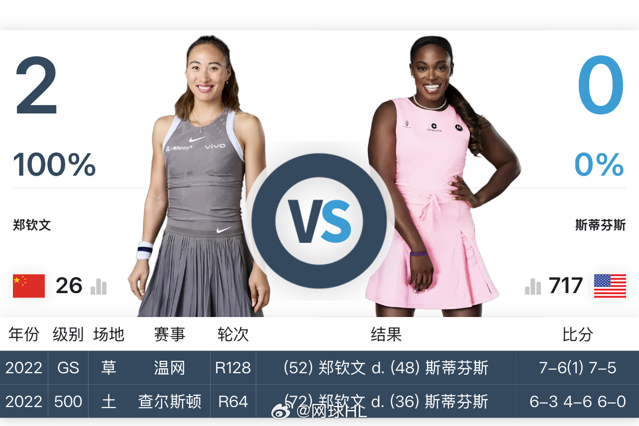 🇨🇳郑钦文迈阿密首站对手：斯蒂芬斯预计明天凌晨2:30预测这场比分是__？网