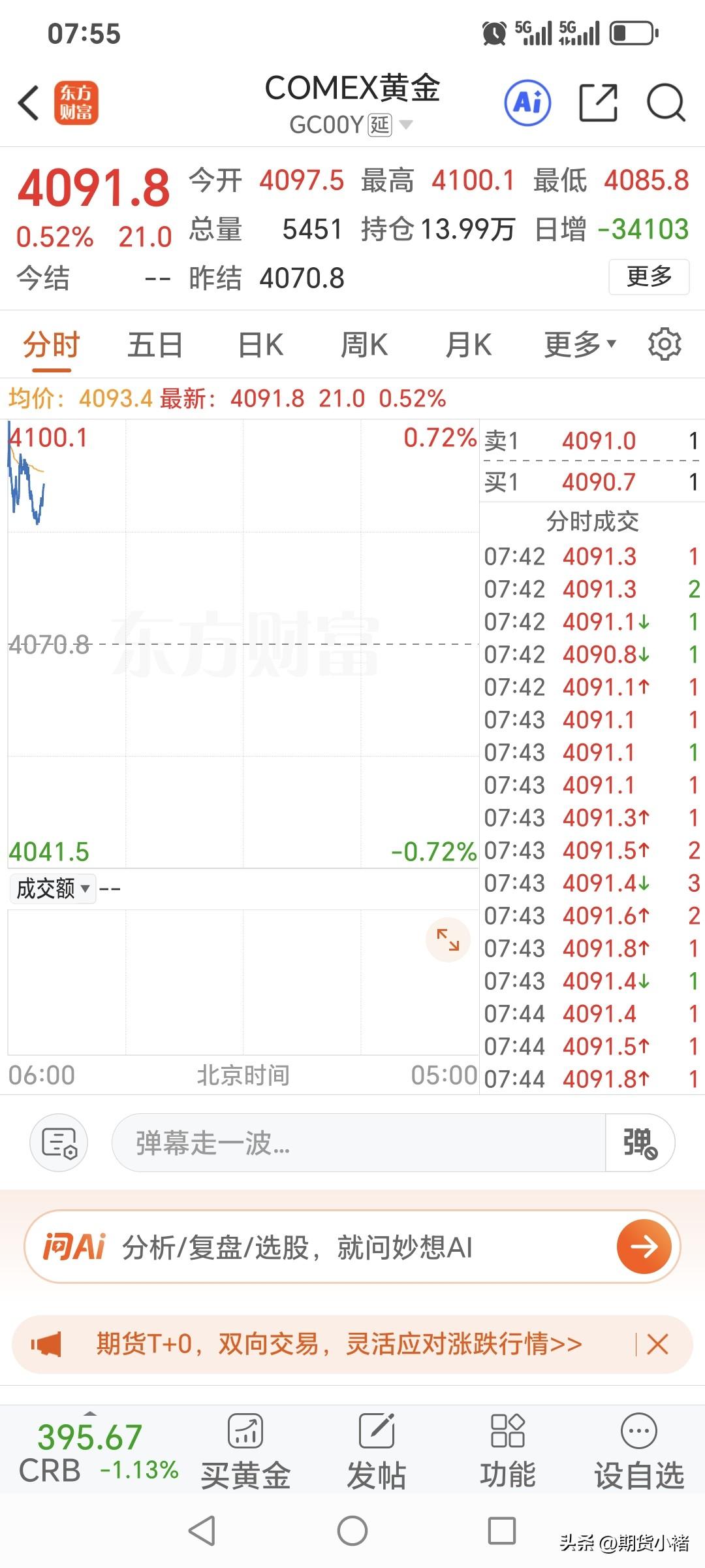 随着中东局势，
出现缓和降温，
今日贵金属出现开门红。
开盘这一两个小时，
黄金