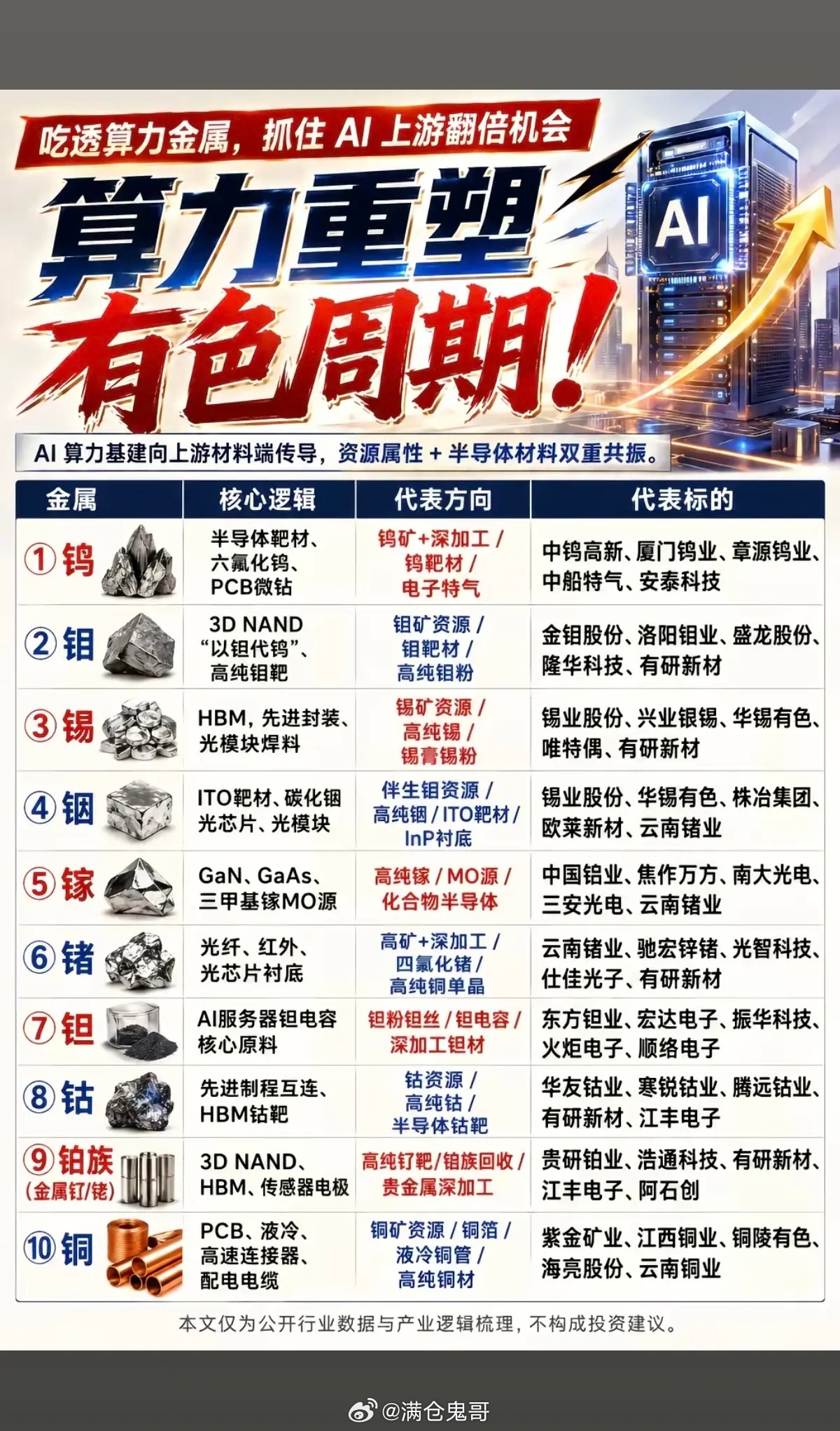 算力重塑有色周期！吃透算力金属，抓住AI上游翻倍机会！AI算力基建，向上游材料端