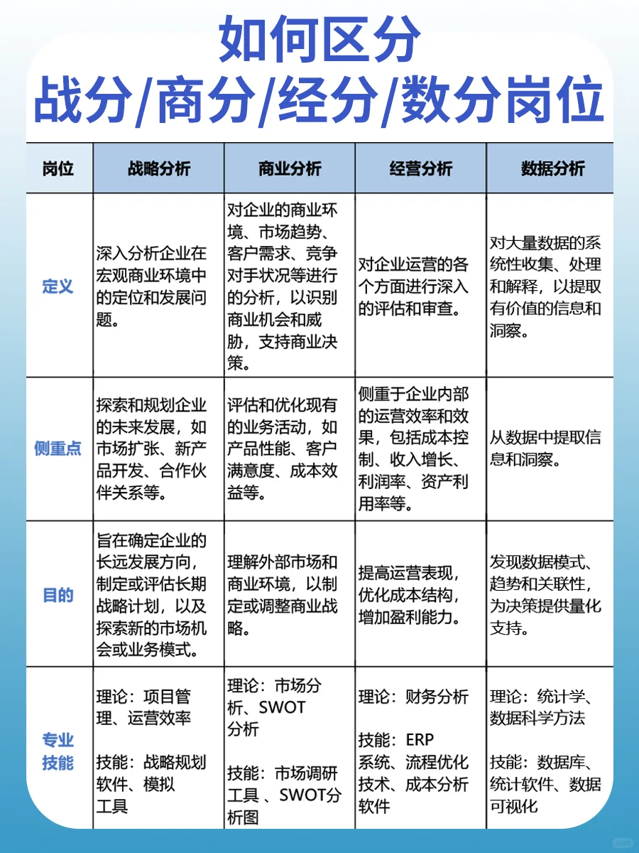 💖干货 | 如何区分/商分/经分/数分岗位