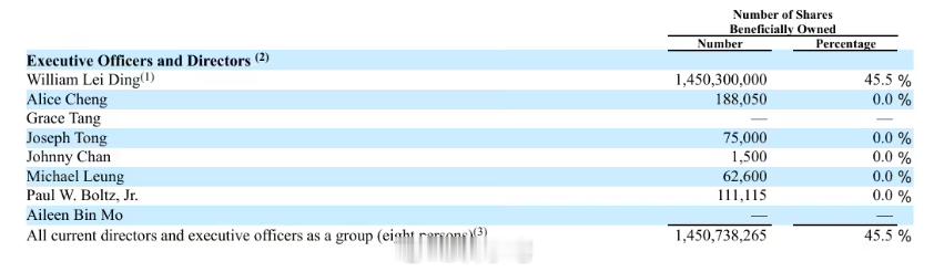 网易股权曝光：丁磊持股 45.5%，身价超 2300 亿元 