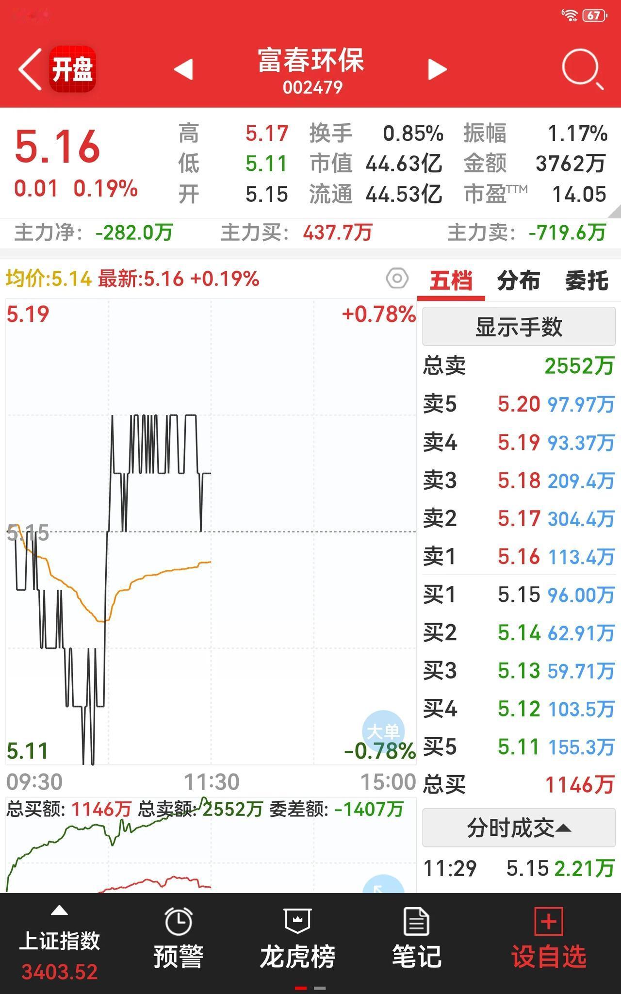 今天买入了三爱奶奶之前买过的股票，是环保概念股。这股票已经连续好多日处于盘整状态