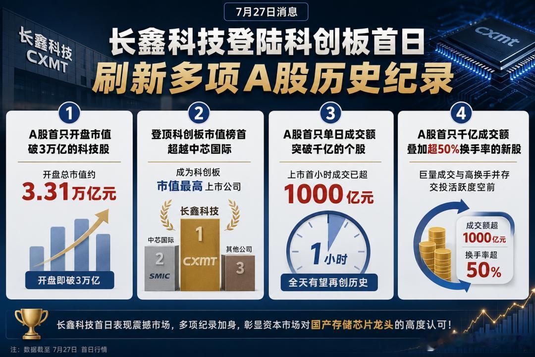 长鑫科技市值超过英特尔3.66万亿＞英特尔3.15万亿，国产存储龙头上市创A股历
