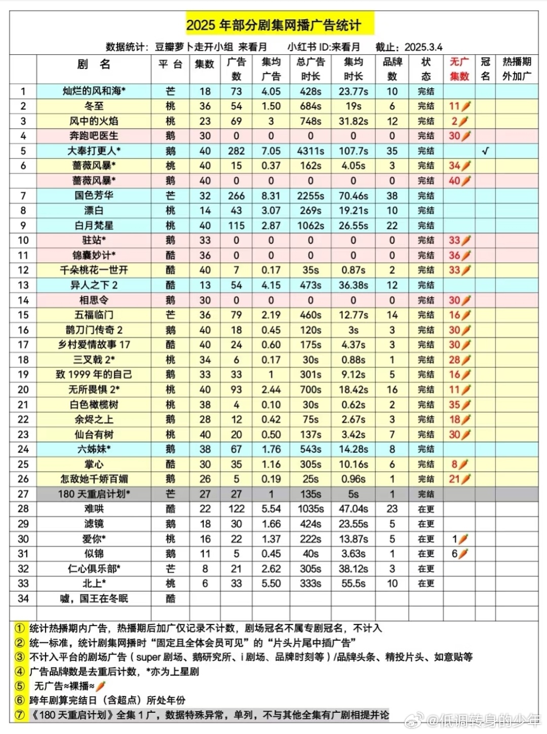 2025部分剧集网播广告统计 ​​​