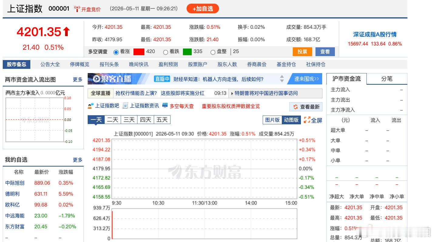 【A股突破4200点沪指站上4200点】5月11日，A股开盘，上证指数高开0.5