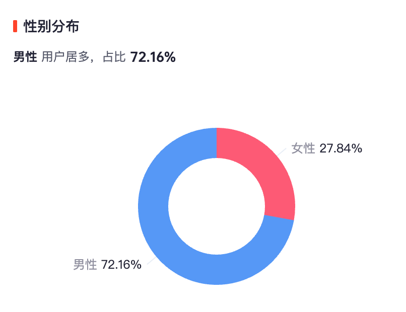 刚看了一眼我的粉丝画像。47.46%的粉丝使用的是苹果手机，有点夸张，本届粉丝含