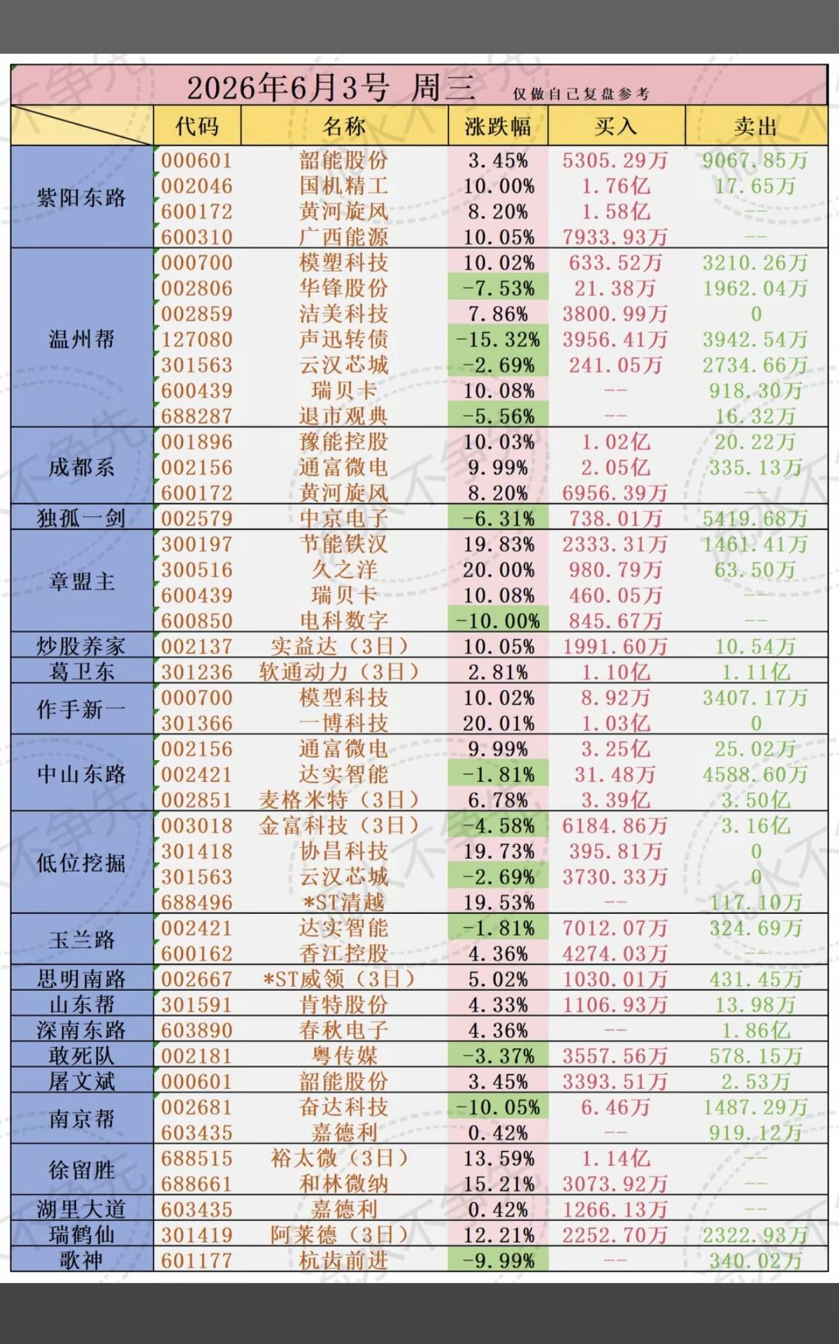 6.3周三  看看游资大佬们都买了啥？！
 游资抢筹 龙虎榜！

炒股养家   