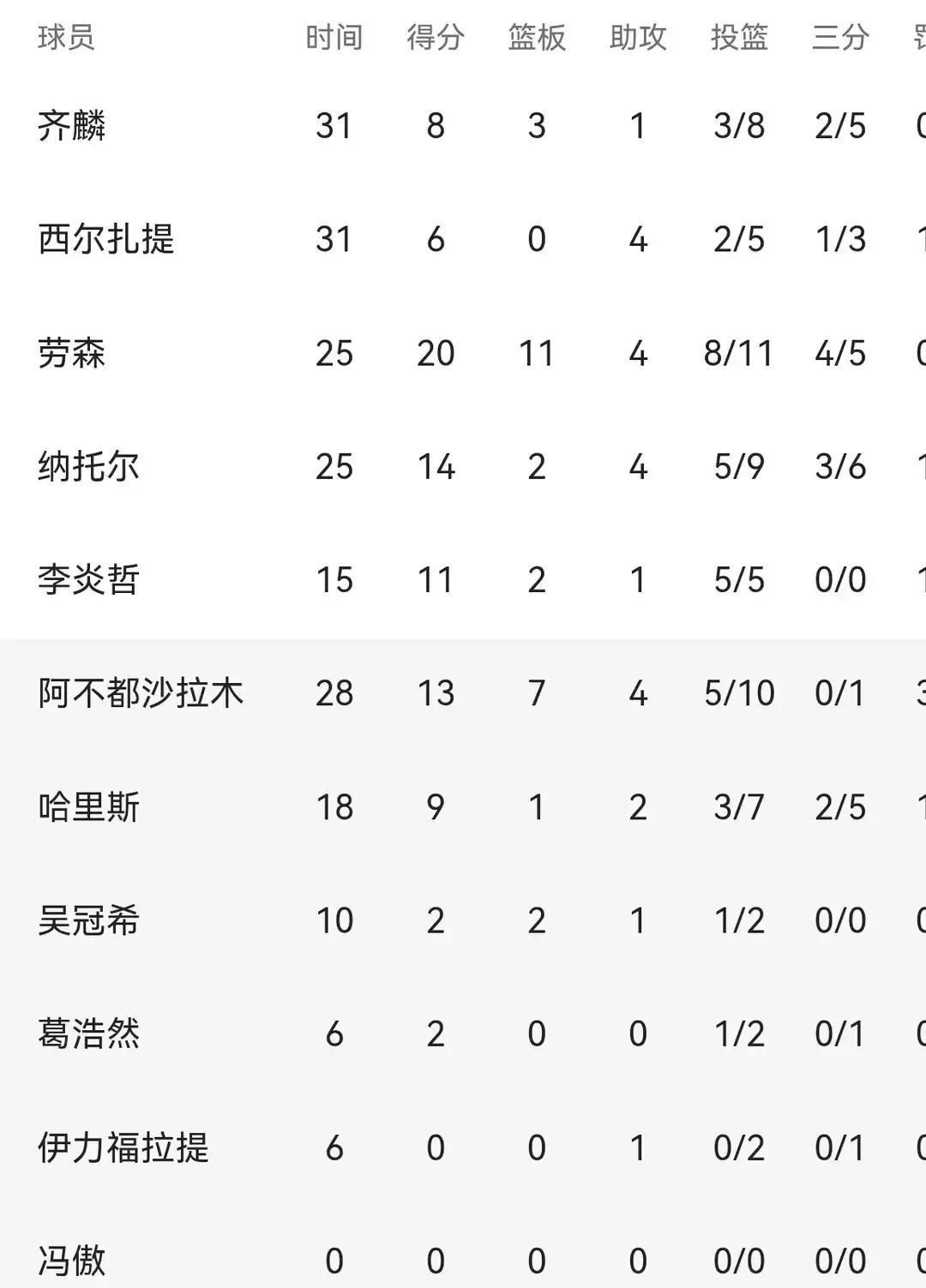 新疆输球夜，唯一没被骂的球员，只碰了5次球。
 
不是外援，是李炎哲。5次出手，