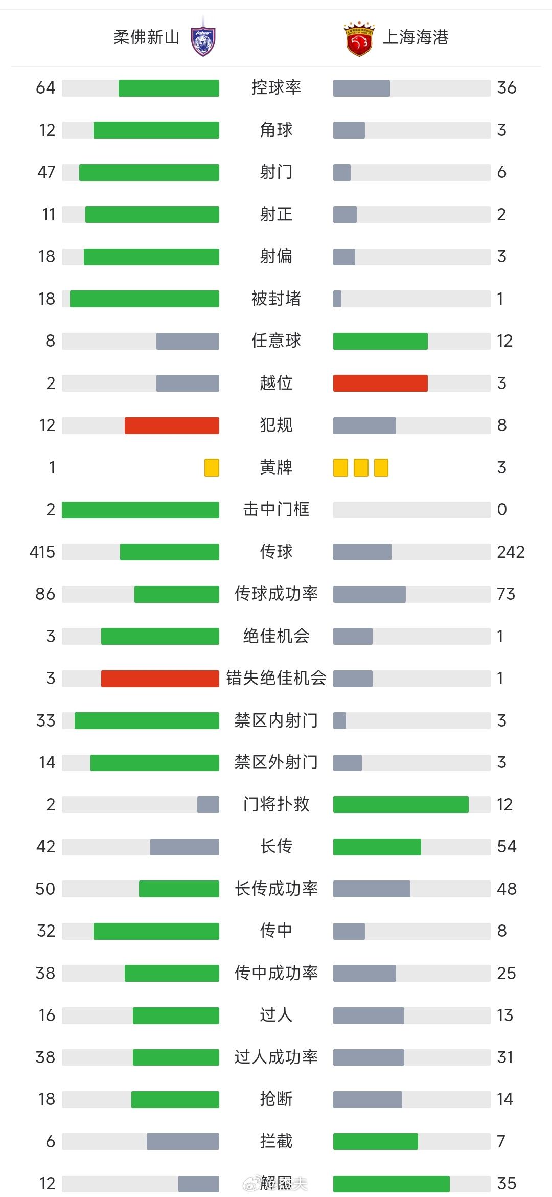 柔佛新山0比0上海海港 | 陈威屡献神扑 亚冠第6轮，上海海港客场 0-0柔佛新