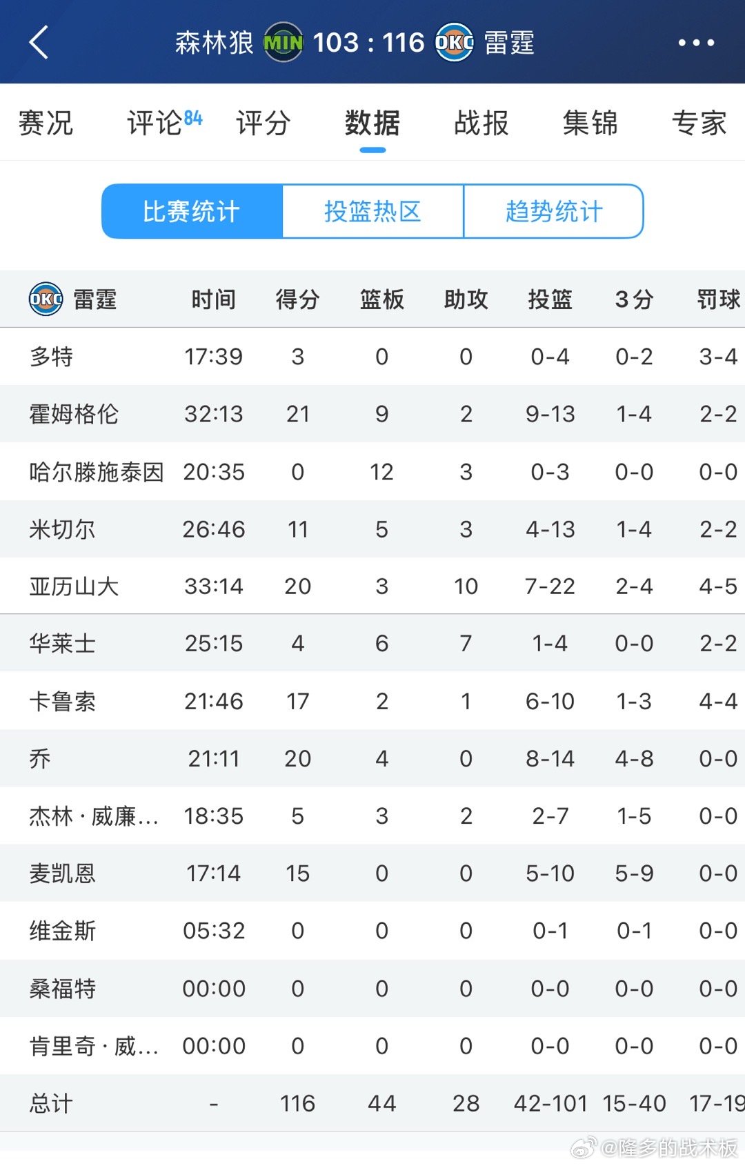 雷霆116-103力克森林狼，取得8连胜！亚历山大20+10，雷霆替补合砍61分