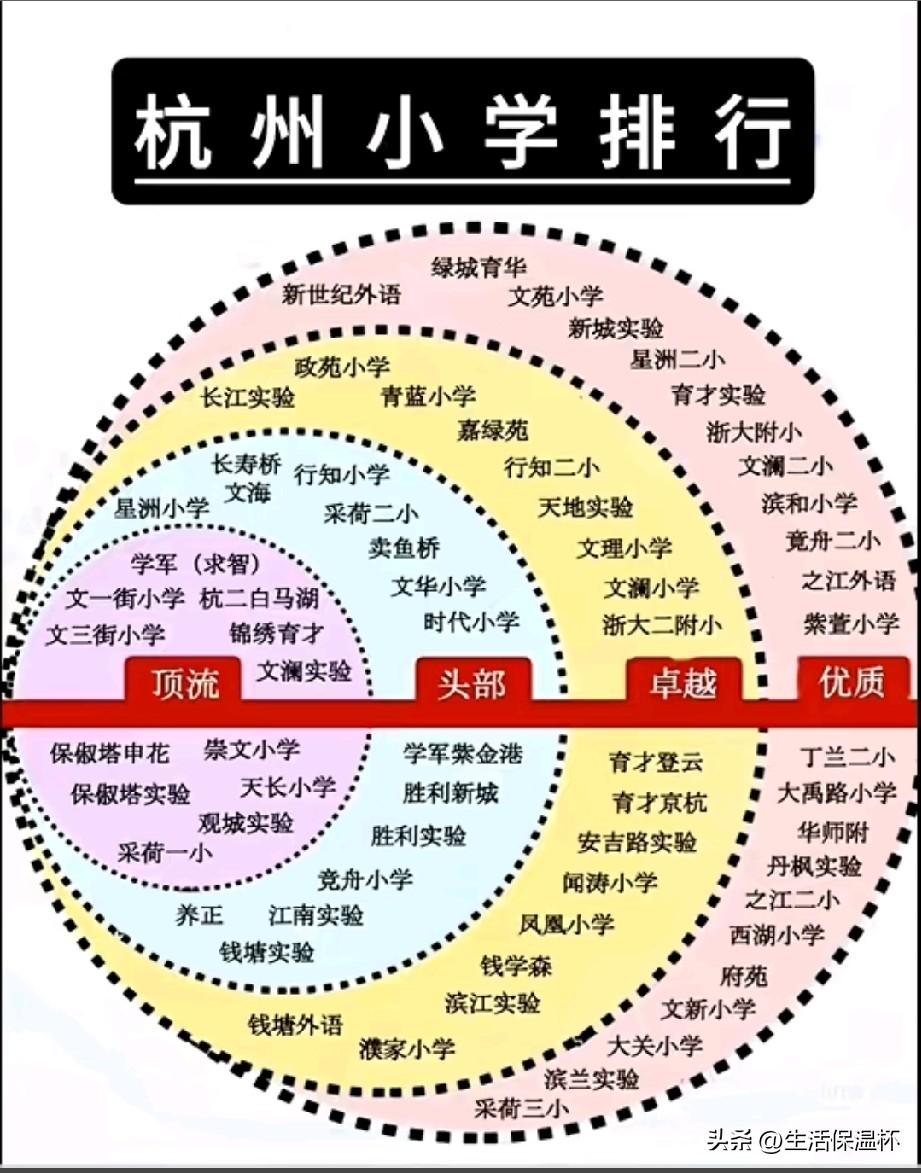 杭州环形布局小学梯队排行榜出炉，按办学实力划分顶流、头部、卓越、优质四大梯队。保