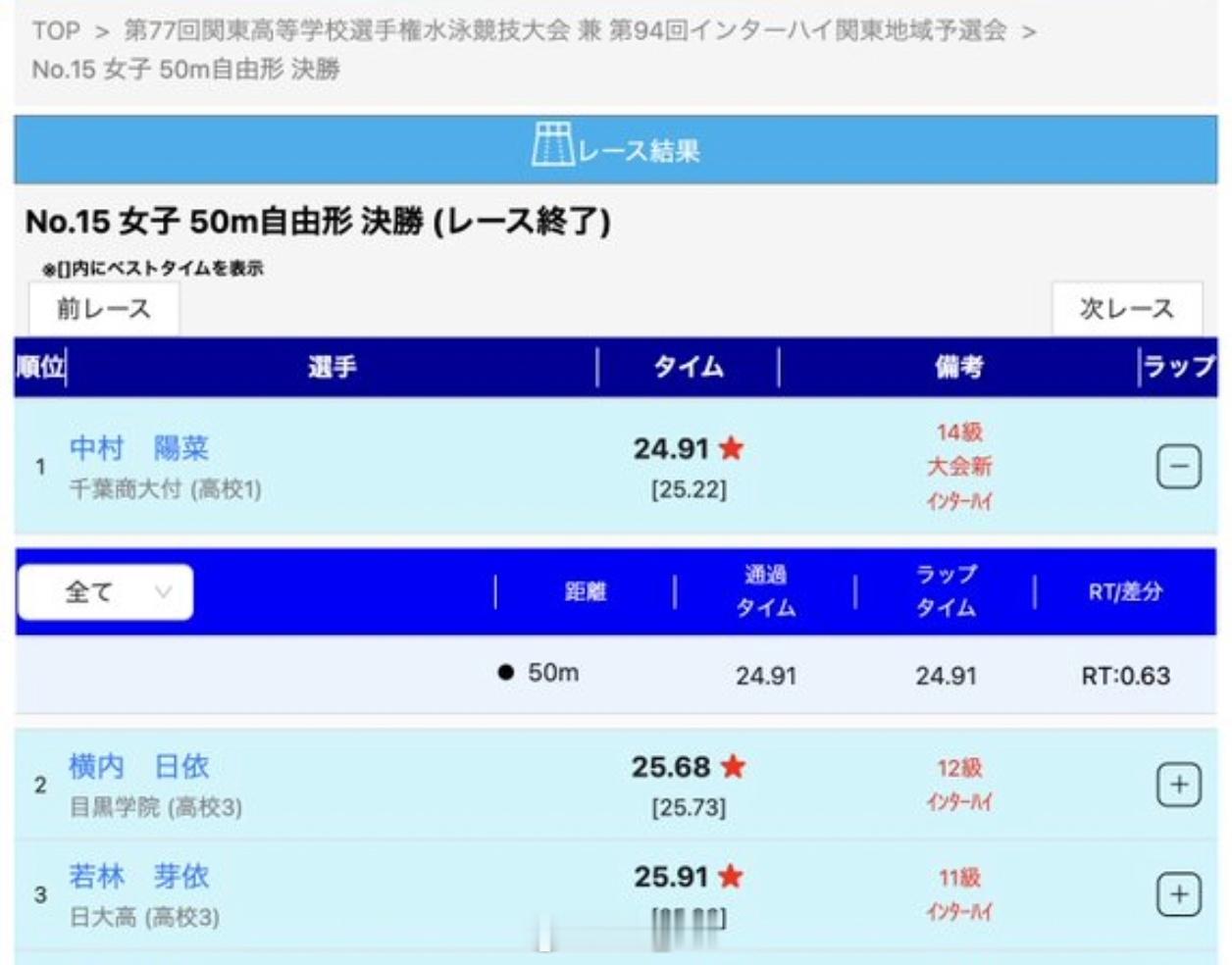 第77回関東高等学校選手権水泳競技大会女50自决赛中村阳菜 24.91 PB20