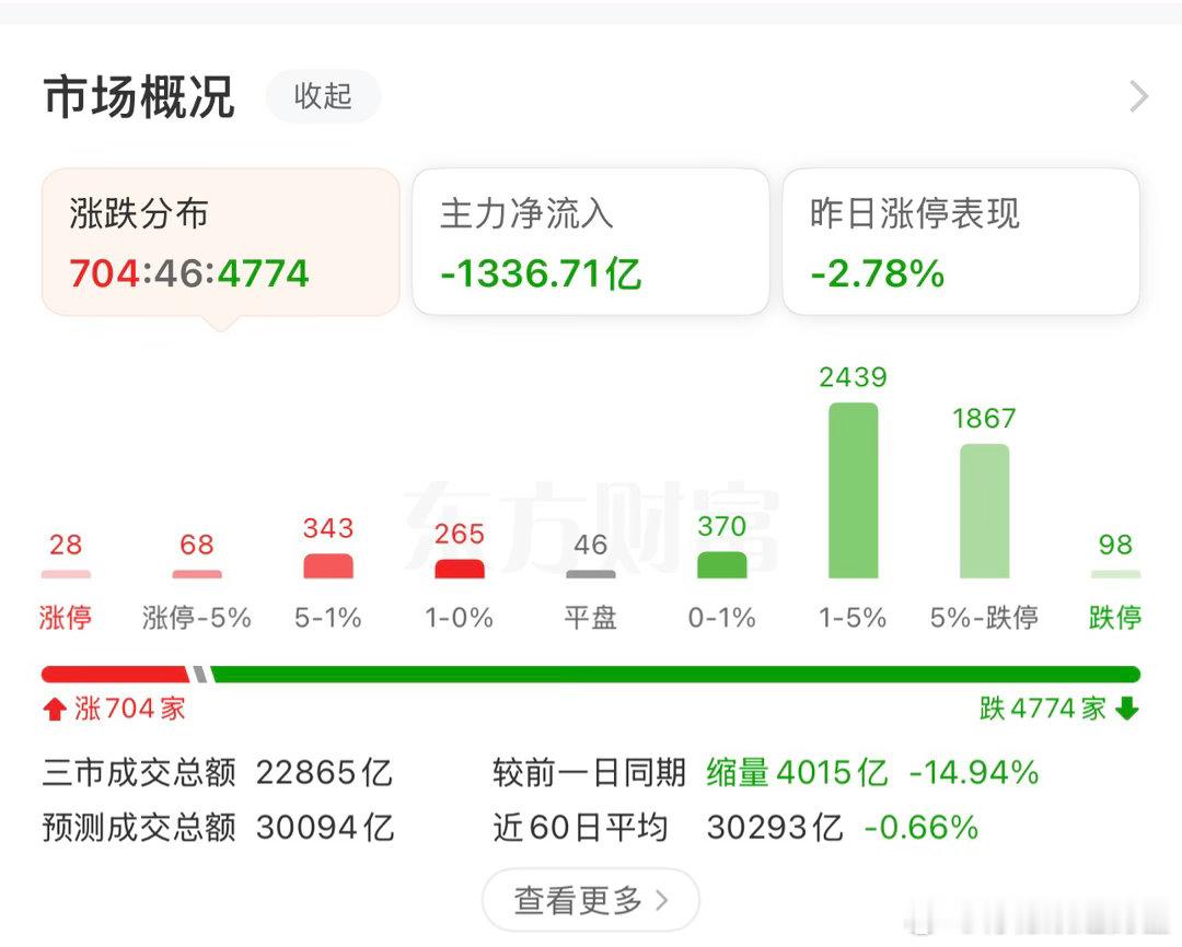 A股4800+待上涨了！！！可以精选牛股，找找抄底机会了！！！！ 