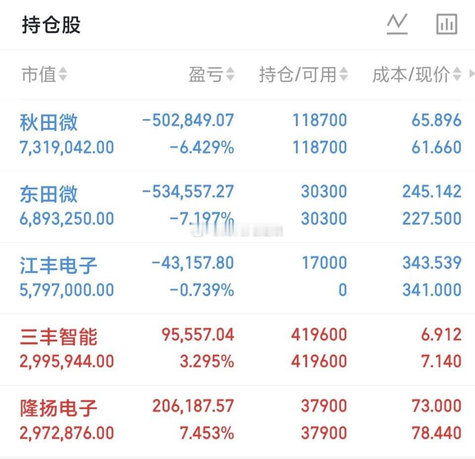 500万本金，目标1年做到3000万，1年翻六倍，欢迎各位前来验证！（第86天）